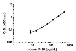 Abcam&nbsp;Mouse IP-10 Matched Antibody Pair Kit, 5 x 96 Tests