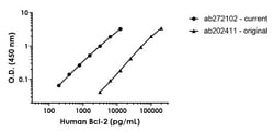 Abcam&nbsp;Human/Rat Bcl-2 Antibody Pair - BSA and Azide free, 10 x 96 Tests