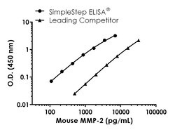 Abcam&nbsp;MMP-2 Antibody Pair - BSA and Azide free, 10 x 96 Tests