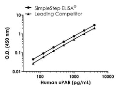 Abcam&nbsp;Human uPAR Antibody Pair - BSA and Azide free, 10 x 96 Tests