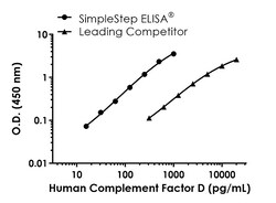 Abcam&nbsp;Human Complement Factor D Antibody Pair - BSA and Azide free, 10 x 96 Tests