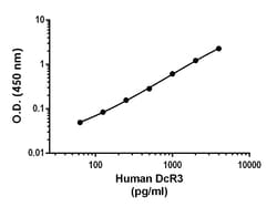 Abcam&nbsp;Human DcR3 Antibody Pair - BSA and Azide free, 10 x 96 Tests