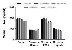Abcam&nbsp;Mouse CTLA-4 ELISA Kit, 1 x 96 Tests