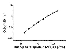 Abcam&nbsp;Rat Alpha fetoprotein (AFP) Antibody Pair - BSA and Azide free, 10 x 96 Tests
