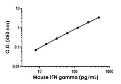 Abcam&nbsp;Mouse IFN gamma Antibody Pair - BSA and Azide free, 10 x 96 Tests