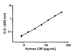 Abcam&nbsp;Human CRF Antibody Pair - BSA and Azide free, 10 x 96 Tests