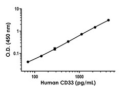 Abcam&nbsp;Human CD33 Antibody Pair - BSA and Azide free, 10 x 96 Tests