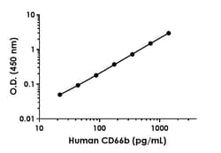 Abcam&nbsp;Human CD66b Antibody Pair - BSA and Azide free, 10 x 96 Tests