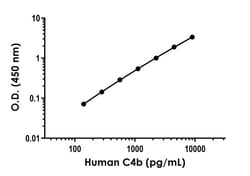 Abcam&nbsp;Human C4b Antibody Pair - BSA and Azide free (Complement C4-B), 10 x 96 Tests