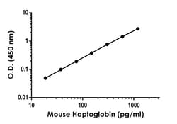 Abcam&nbsp;Mouse Haptoglobin Antibody Pair - BSA and Azide free, 10 x 96 Tests
