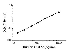 Abcam&nbsp;Human CD177 Antibody Pair - BSA and Azide free (PRV1), 10 x 96 Tests