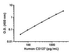 Abcam&nbsp;Human CD127 Antibody Pair - BSA and Azide free, 10 x 96 Tests