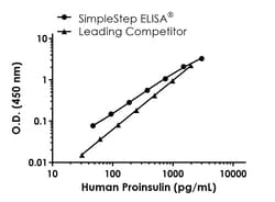 Abcam&nbsp;Proinsulin Antibody Pair - BSA and Azide free, 10 x 96 Tests