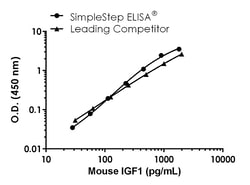 Abcam&nbsp;Mouse/Rat IGF1 Antibody Pair - BSA and Azide free, 10 x 96 Tests