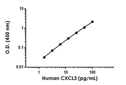 Abcam&nbsp;Human CXCL3 Antibody Pair - BSA and Azide free, 10 x 96 Tests