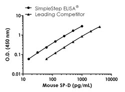 Abcam&nbsp;Mouse SP-D Antibody Pair - BSA and Azide free, 10 x 96 Tests