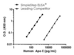 Abcam&nbsp;Human Apo E Antibody Pair - BSA and Azide free, 10 x 96 Tests