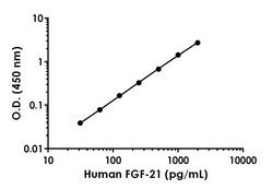 Abcam&nbsp;Human FGF21 Antibody Pair - BSA and Azide free, 10 x 96 Tests