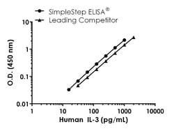 Abcam&nbsp;Human IL-3 Antibody Pair - BSA and Azide free, 10 x 96 Tests