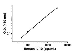 Abcam&nbsp;Human IL-10 Antibody Pair - BSA and Azide free (Interleukin-10), 10 x 96 Tests