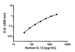 Abcam&nbsp;Human IL-13 Antibody Pair - BSA and Azide free, 10 x 96 Tests