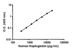 Abcam&nbsp;Human Haptoglobin Antibody Pair - BSA and Azide free, 10 x 96 Tests