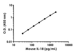 Abcam&nbsp;Mouse IL-18 Antibody Pair - BSA and Azide free, 10 x 96 Tests