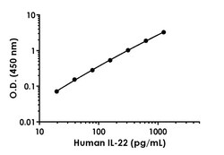 Abcam&nbsp;Human IL-22 Antibody Pair - BSA and Azide free, 10 x 96 Tests