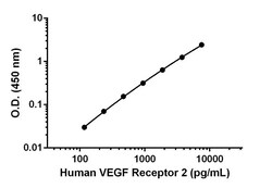 Abcam Human VEGF Receptor 2 Antibody Pair - BSA and Azide free, 10 x 96 Tests