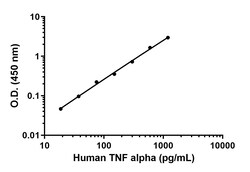 Abcam&nbsp;Human/Monkey TNF alpha Antibody Pair - BSA and Azide free, 10 x 96 Tests