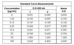 Abcam&nbsp;Mouse IL-1beta Antibody Pair - BSA and Azide free, 10 x 96 Tests