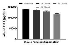 Abcam&nbsp;Mouse Tissue kallikrein ELISA Kit, 1 x 96 Tests