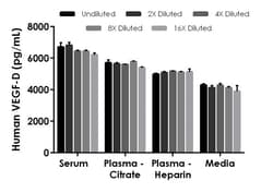Abcam&nbsp;Human VEGF-D ELISA Kit, 1 x 96 Tests