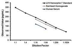 Abcam&nbsp;LVV Hemorphin 7 ELISA kit, 1 x 96 Tests