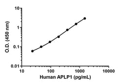 Abcam&nbsp;Human APLP1 ELISA Kit -  Extracellular, 1 x 96 Tests