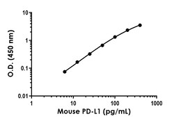 Abcam Mouse PD-L1 Antibody Pair - BSA and Azide free, 10 x 96 Tests