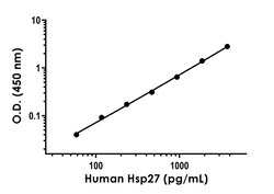 Abcam&nbsp;Human Hsp27 ELISA Kit, 1 x 96 Tests
