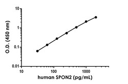 Abcam&nbsp;SPON2 Antibody Pair - BSA and Azide free, 10 x 96 Tests