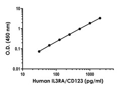 Abcam Human IL3RA/CD123 ELISA Kit, 96 Tests