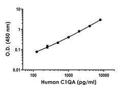 Abcam Human C1QA ELISA Kit, 96 Tests, Quantity: Each of 1