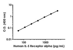 Abcam Human IL-5 Receptor alpha ELISA Kit, 1 x 96 Tests