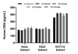 Abcam Human DR4 ELISA Kit, 1 x 96 Tests