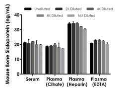Abcam Mouse Bone Sialoprotein ELISA Kit (IBSP), 1 x 96 Tests