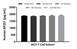 Abcam Human EIF2S1 ELISA Kit, 1 x 96 Tests