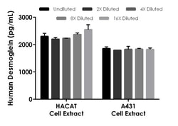 Abcam Human Desmoglein 3 ELISA Kit (PVA), 1 x 96 Tests