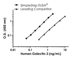 Abcam Human/Monkey Galectin-3 Antibody Pair - BSA and Azide free, 10 x 96 Tests