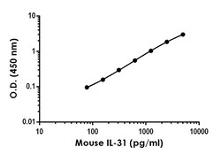 Abcam Mouse IL-31 Antibody Pair - BSA and Azide free, 10 x 96 Tests