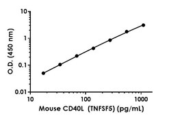 Abcam&nbsp;Human/Mouse TRAP/CD40L Antibody Pair - BSA and Azide free (TNFSF5), 10 x 96 Tests
