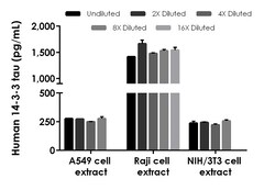 Abcam Human 14-3-3 tau ELISA Kit, 1 x 96 Tests