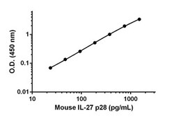 Abcam&nbsp;Mouse IL-27a Antibody Pair - BSA and Azide free, 10 x 96 Tests